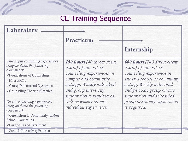 CE Training Sequence Laboratory Practicum Internship On-campus counseling experiences integrated into the following coursework: