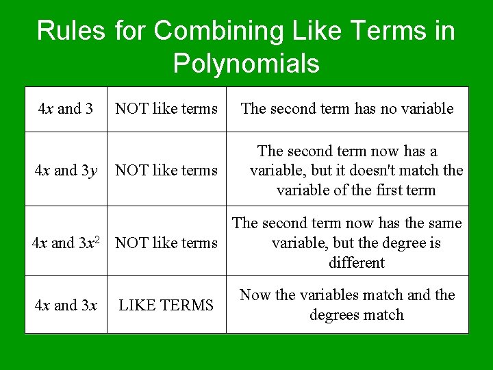 Rules for Combining Like Terms in Polynomials 4 x and 3 NOT like terms