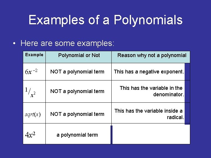 Examples of a Polynomials • Here are some examples: Example Polynomial or Not Reason