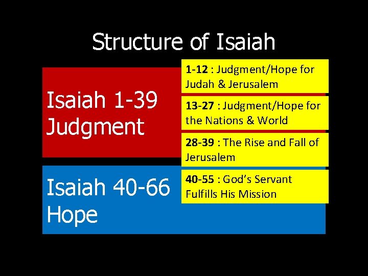 Structure of Isaiah 1 -39 Judgment Isaiah 40 -66 Hope 1 -12 : Judgment/Hope