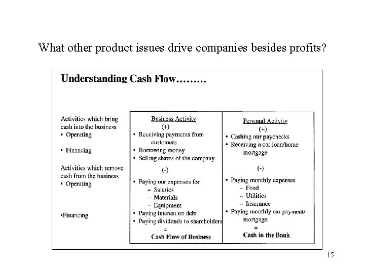 What other product issues drive companies besides profits? 15 