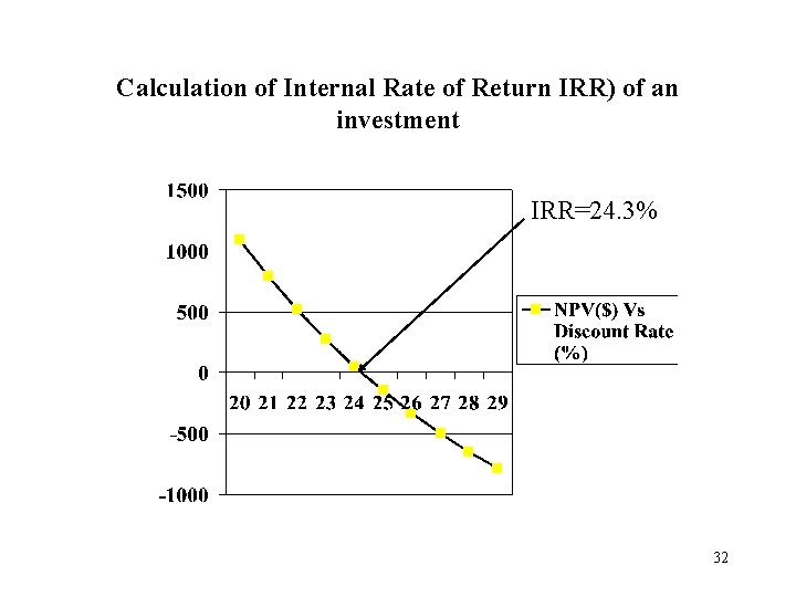 Calculation of Internal Rate of Return IRR) of an investment IRR=24. 3% 32 