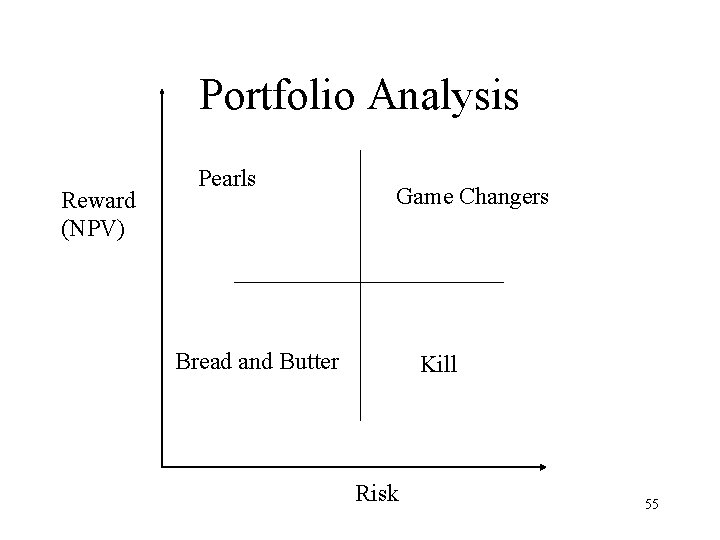 Portfolio Analysis Reward (NPV) Pearls Game Changers Bread and Butter Kill Risk 55 