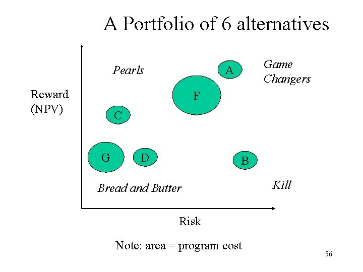 A Portfolio of 6 alternatives Pearls Reward (NPV) Game Changers A F C G