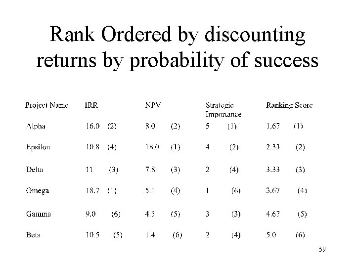 Rank Ordered by discounting returns by probability of success 59 