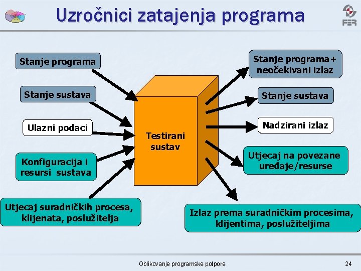 Uzročnici zatajenja programa Stanje programa+ neočekivani izlaz Stanje sustava Ulazni podaci Nadzirani izlaz Testirani