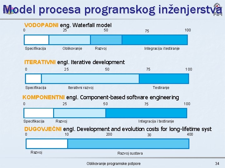 Model procesa programskog inženjerstva VODOPADNI eng. Waterfall model 0 25 Specifikacija 50 Oblikovanje 100