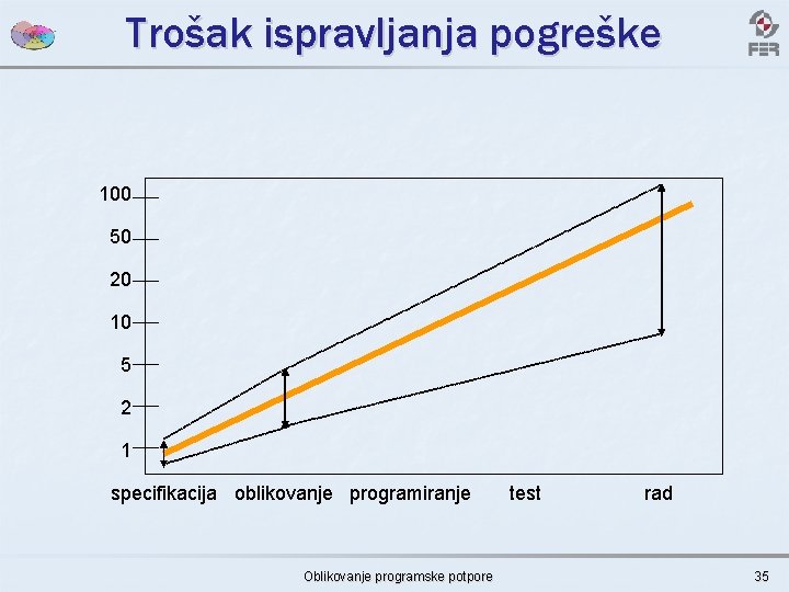 Trošak ispravljanja pogreške 100 50 20 10 5 2 1 specifikacija oblikovanje programiranje Oblikovanje