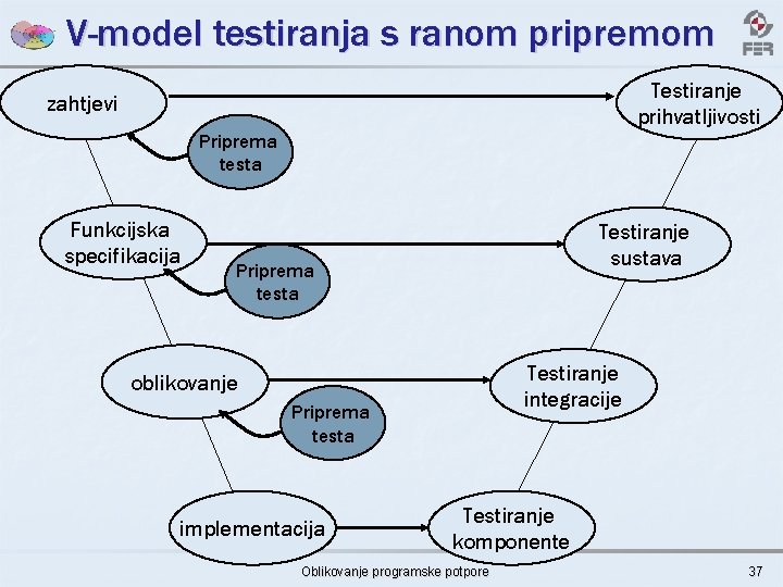 V-model testiranja s ranom pripremom Testiranje prihvatljivosti zahtjevi Priprema testa Funkcijska specifikacija Testiranje sustava