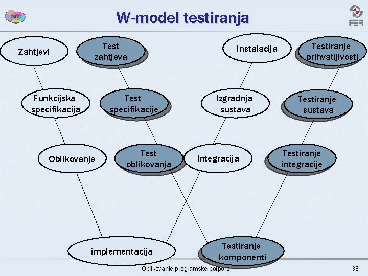 W-model testiranja Zahtjevi Test zahtjeva Funkcijska specifikacija Instalacija Test specifikacije Oblikovanje Test oblikovanja implementacija