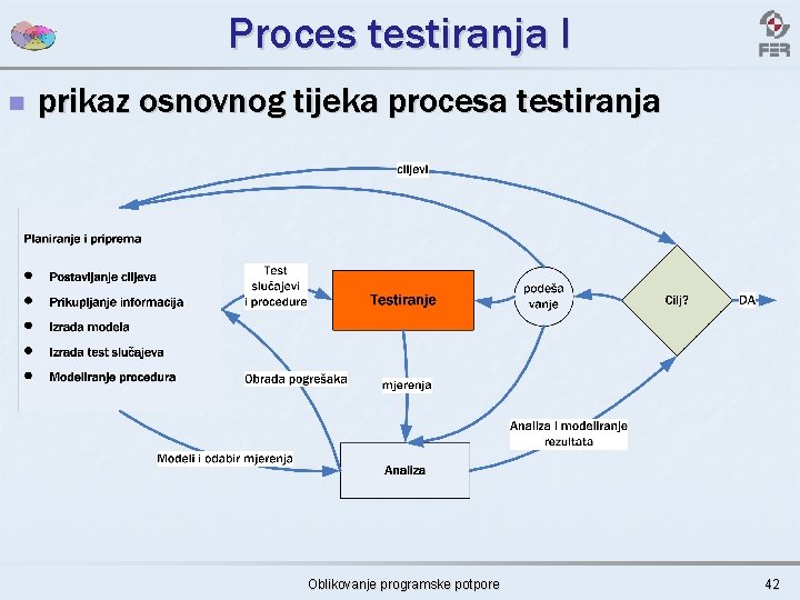 Proces testiranja I n prikaz osnovnog tijeka procesa testiranja Oblikovanje programske potpore 42 