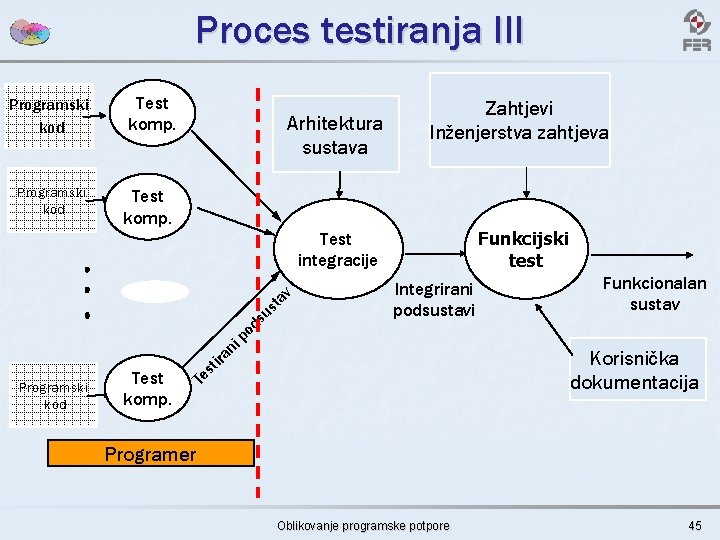 Proces testiranja III Programski kod Arhitektura sustava Requirements Zahtjevi Analysis Inženjerstva zahtjeva Document Test