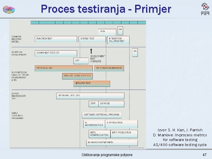 Proces testiranja - Primjer Izvor: S. H. Kan, J. Parrish D. Manlove: In-process metrics