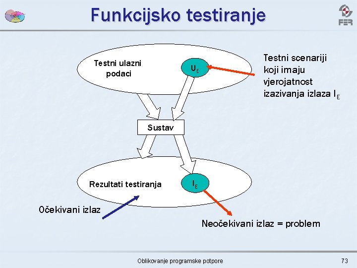 Funkcijsko testiranje Testni ulazni podaci Testni scenariji koji imaju vjerojatnost izazivanja izlaza IE UE