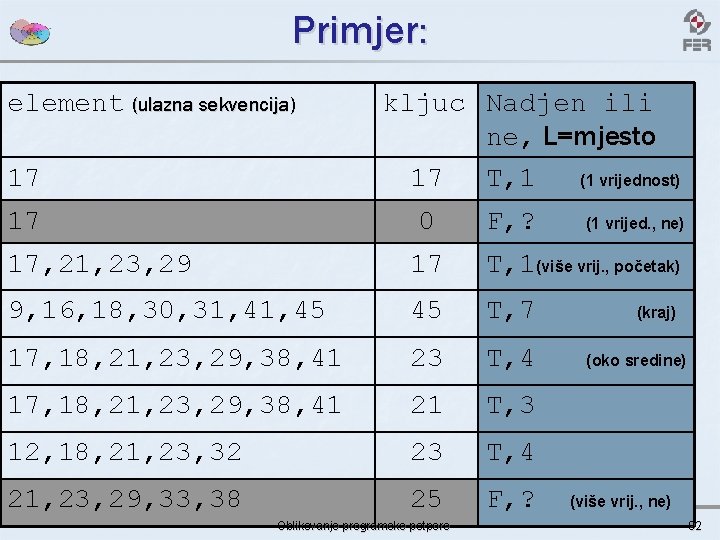 Primjer: element (ulazna sekvencija) 17 17 kljuc Nadjen ili ne, L=mjesto 17 T, 1