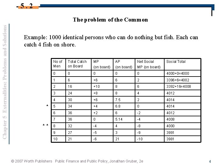 5. 2 Chapter 5 Externalities: Problems and Solutions The problem of the Common Example: