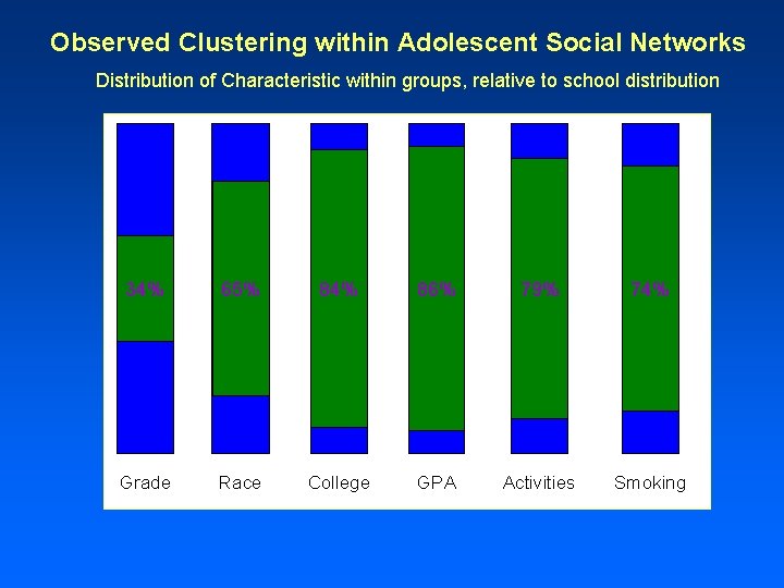 Observed Clustering within Adolescent Social Networks Distribution of Characteristic within groups, relative to school