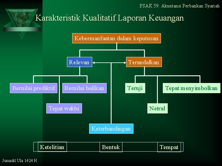 PSAK 59: Akuntansi Perbankan Syariah Karakteristik Kualitatif Laporan Keuangan Kebermanfaatan dalam keputusan Relevan Bernilai