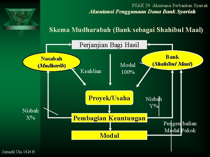 PSAK 59: Akuntansi Perbankan Syariah Akuntansi Penggunaan Dana Bank Syariah Skema Mudharabah (Bank sebagai