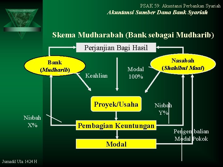 PSAK 59: Akuntansi Perbankan Syariah Akuntansi Sumber Dana Bank Syariah Skema Mudharabah (Bank sebagai