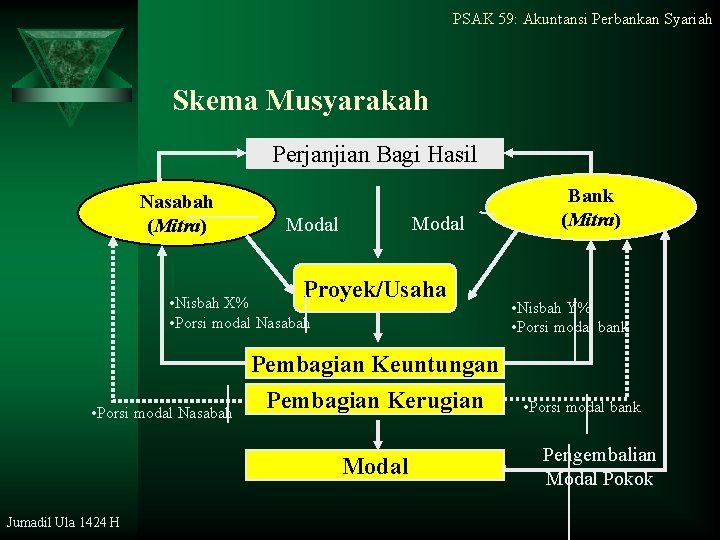 PSAK 59: Akuntansi Perbankan Syariah Skema Musyarakah Perjanjian Bagi Hasil Nasabah (Mitra) Modal Proyek/Usaha