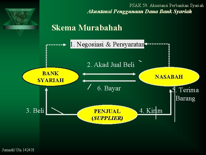 PSAK 59: Akuntansi Perbankan Syariah Akuntansi Penggunaan Dana Bank Syariah Skema Murabahah 1. Negosiasi
