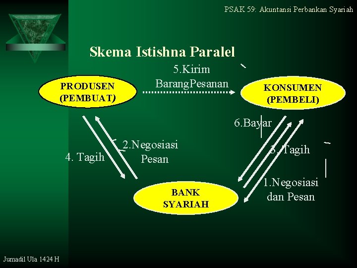 PSAK 59: Akuntansi Perbankan Syariah Skema Istishna Paralel PRODUSEN (PEMBUAT) 5. Kirim Barang. Pesanan