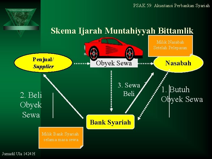 PSAK 59: Akuntansi Perbankan Syariah Skema Ijarah Muntahiyyah Bittamlik Milik Nasabah Setelah Pelepasan Penjual/