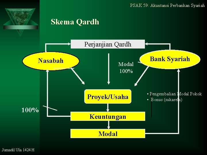 PSAK 59: Akuntansi Perbankan Syariah Skema Qardh Perjanjian Qardh Nasabah Modal 100% Proyek/Usaha 100%