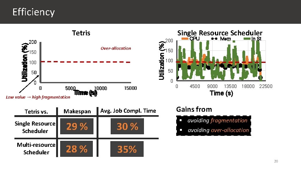 Tetris CPU 200 Mem Single Resource Scheduler In St Over-allocation 150 100 50 0