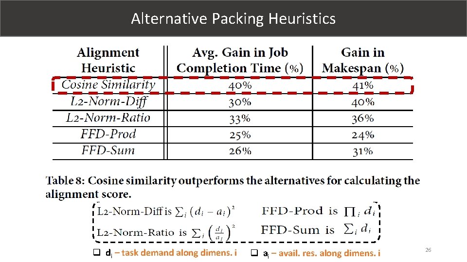 Alternative Packing Heuristics q di – task demand along dimens. i q ai –