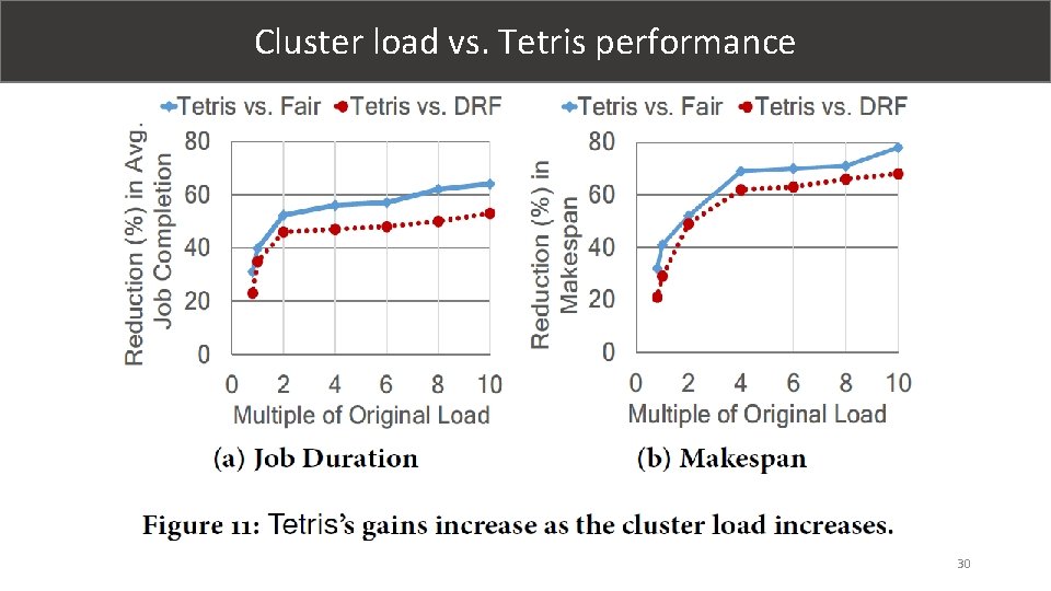Cluster load vs. Tetris performance 30 