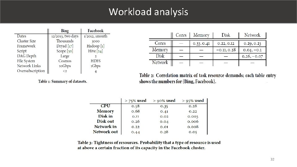 Workload analysis 32 