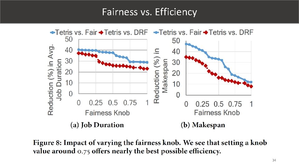 Fairness vs. Efficiency 34 