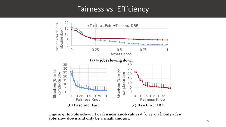 Fairness vs. Efficiency 35 