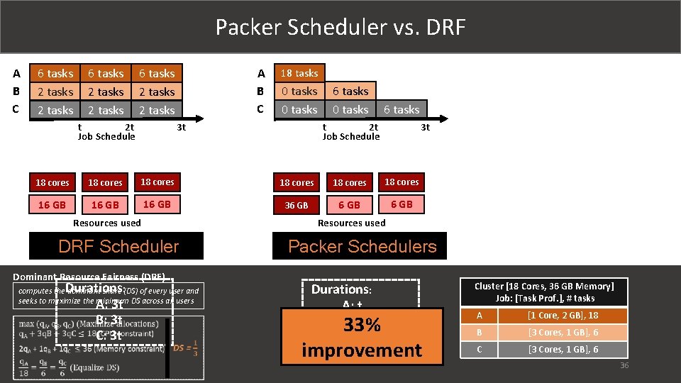 Packer Scheduler vs. DRF A B C 6 tasks 2 tasks 6 tasks 2