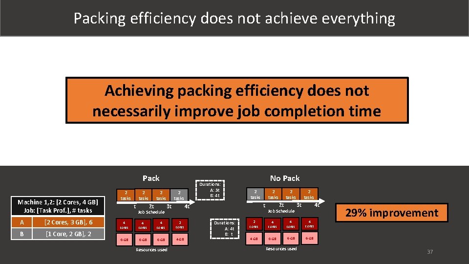 Packing efficiency does not achieve everything Achieving packing efficiency does not necessarily improve job