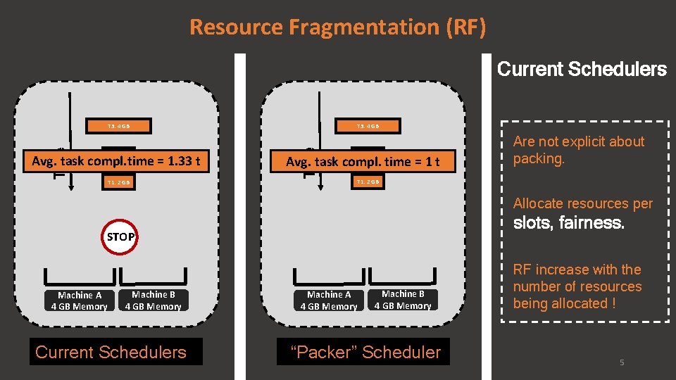 Resource Fragmentation (RF) Current Schedulers T 3: 4 GB T 2: 2 GB Avg.