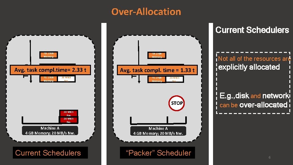 Over-Allocation Current Schedulers T 3: 2 GB Memory T 2: 2 GB Memory 20