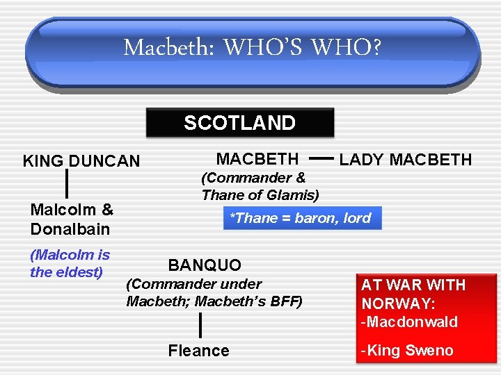 Macbeth: WHO’S WHO? SCOTLAND KING DUNCAN Malcolm & Donalbain (Malcolm is the eldest) MACBETH