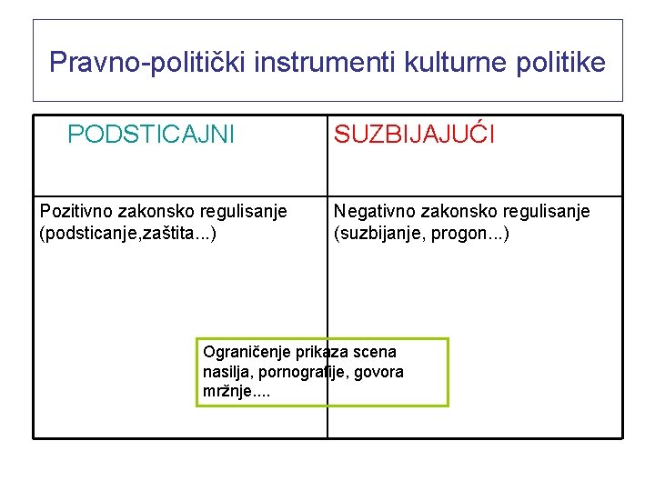 Pravno-politički instrumenti kulturne politike PODSTICAJNI Pozitivno zakonsko regulisanje (podsticanje, zaštita. . . ) SUZBIJAJUĆI