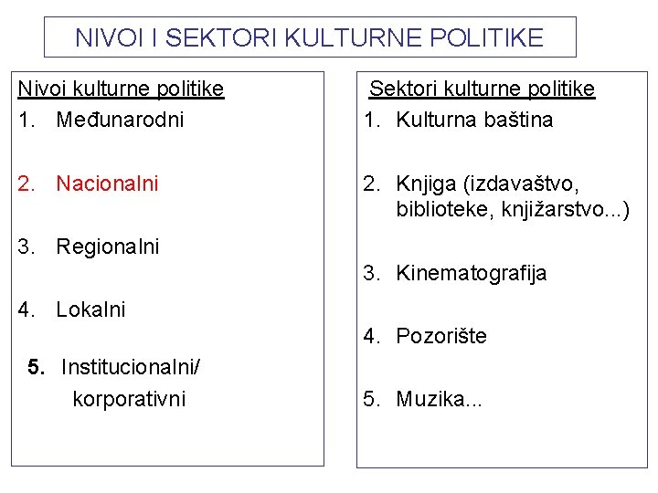 NIVOI I SEKTORI KULTURNE POLITIKE Nivoi kulturne politike 1. Međunarodni Sektori kulturne politike 1.