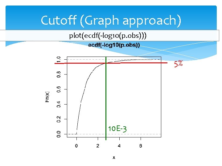 Cutoff (Graph approach) plot(ecdf(-log 10(p. obs))) 5% 10 E-3 