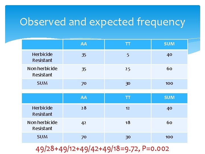 Observed and expected frequency AA TT SUM Herbicide Resistant 35 5 40 Non herbicide