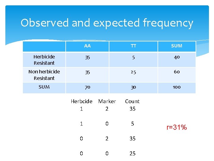 Observed and expected frequency AA TT SUM Herbicide Resistant 35 5 40 Non herbicide