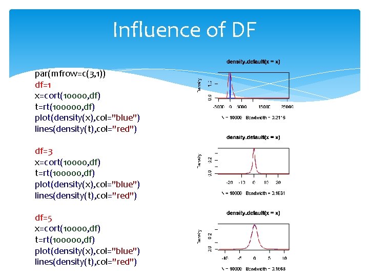 Influence of DF par(mfrow=c(3, 1)) df=1 x=cort(10000, df) t=rt(100000, df) plot(density(x), col="blue") lines(density(t), col="red")