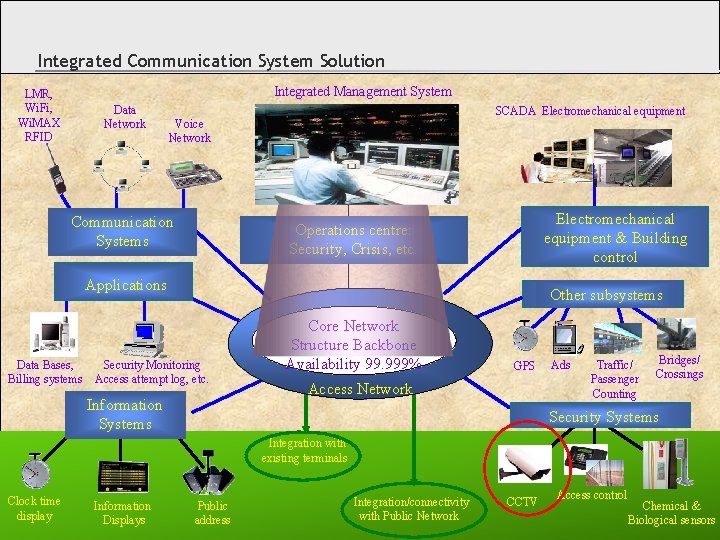 Integrated Communication System Solution Integrated Management System LMR, Wi. Fi, Wi. MAX RFID Data