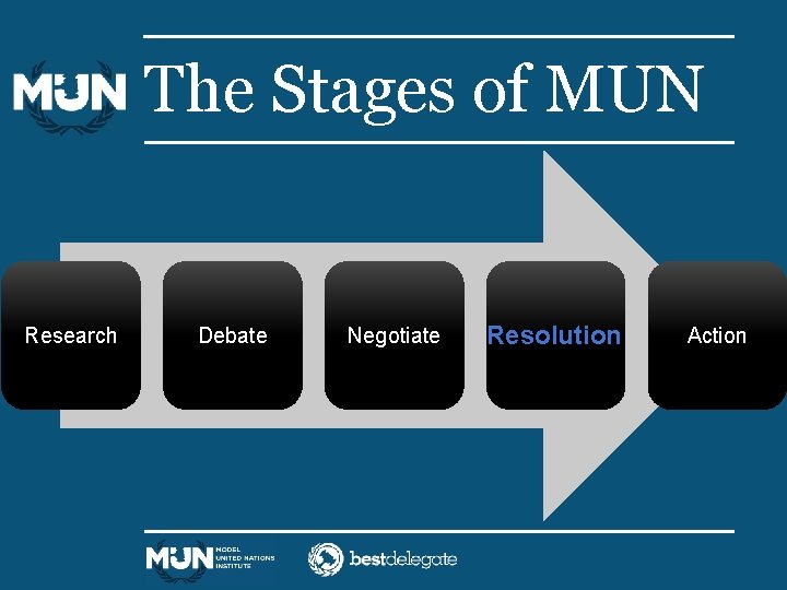 The Stages of MUN Research Debate Negotiate Resolution Action 
