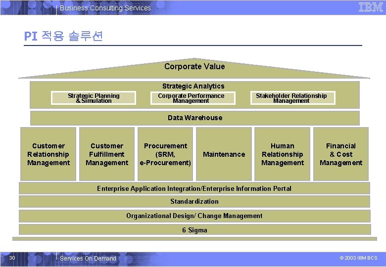 Business Consulting Services PI 적용 솔루션 Corporate Value Strategic Analytics Strategic Planning & Simulation