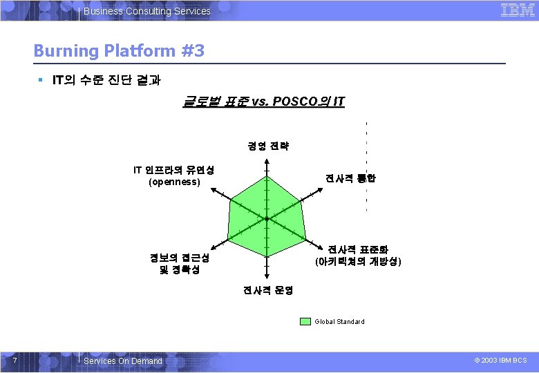 Business Consulting Services Burning Platform #3 § IT의 수준 진단 결과 글로벌 표준 vs.